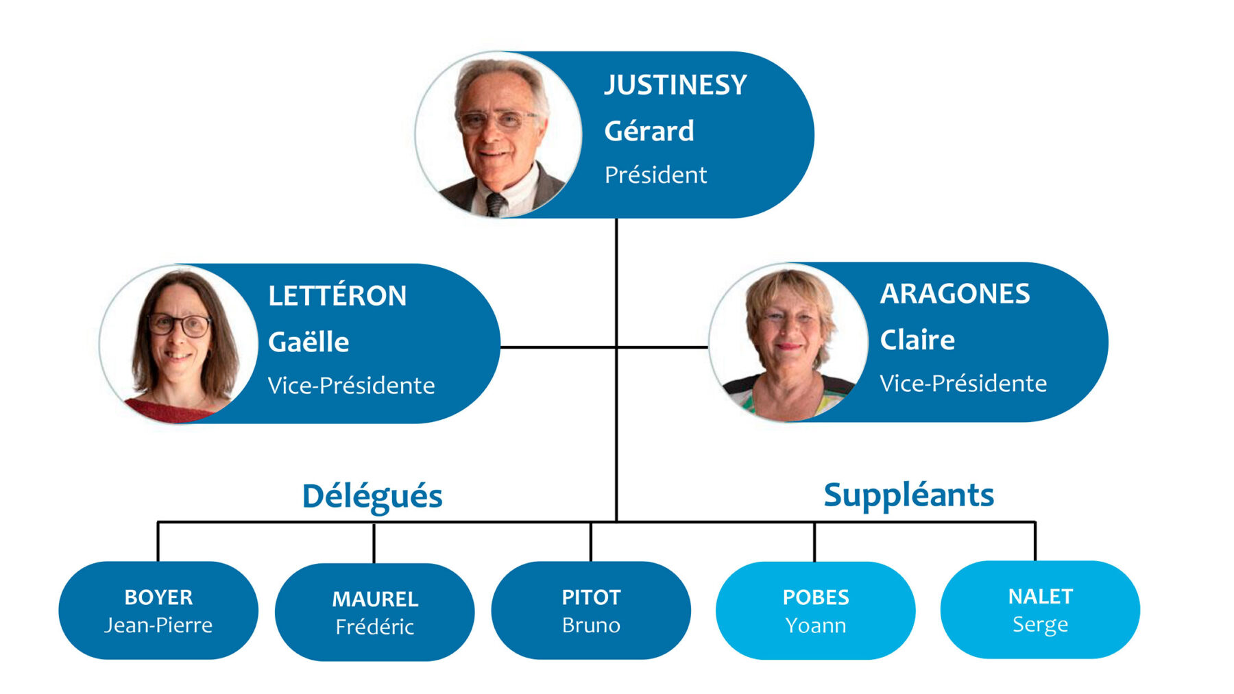 Composition du bureau